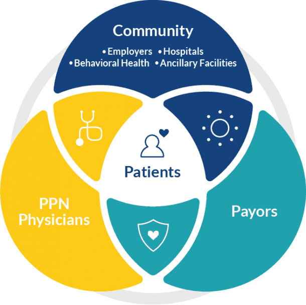 venn-diagram-large | Patient Physician Network (PPN)